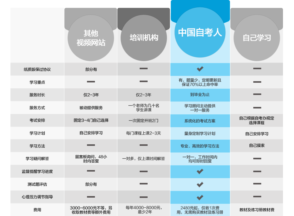有，题量少，定期更新且保证70%以上涵盖率，到毕业为止，学习顾问主动提供一对一服务，系统化的考试方案，量身定制学习计划，专业、高效的学习方法，一对一，工作时间内均可即时回复